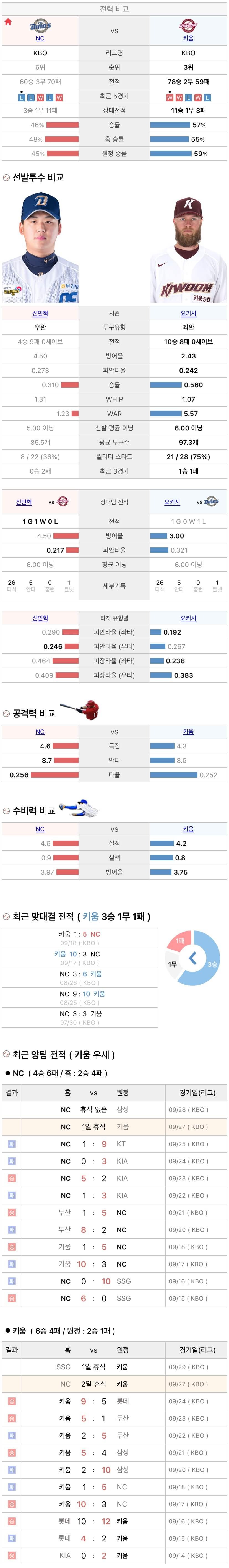 9월27일 KBO 프로야구 키움 vs NC 분석