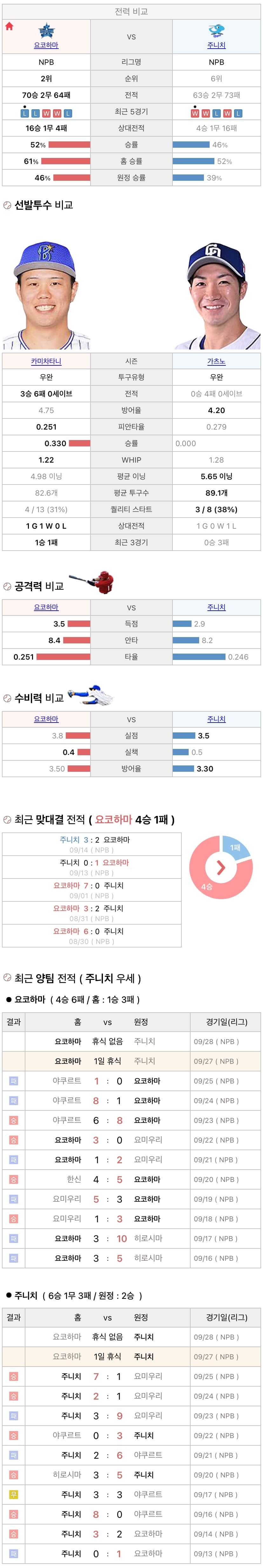 9월27일 NPB 일본프로야구 주니치 vs 요코하마 분석및중계