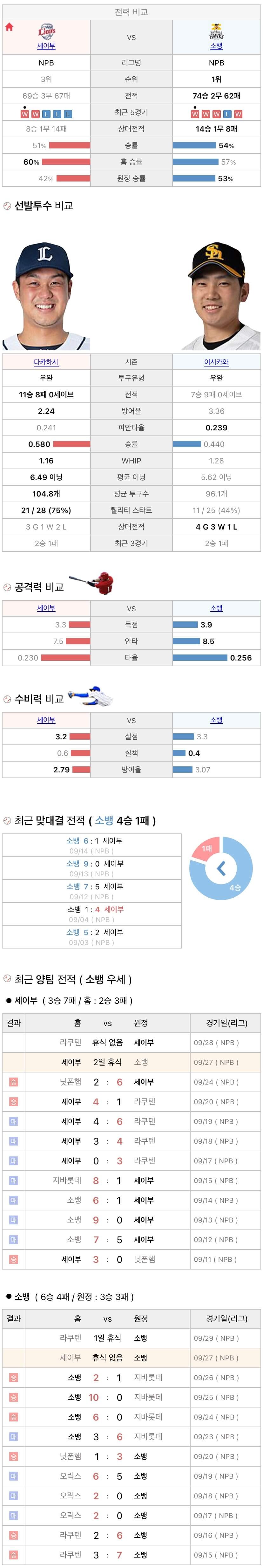 9월27일 NPB 일본프로야구 소프트뱅크 vs 세이부 분석및중계