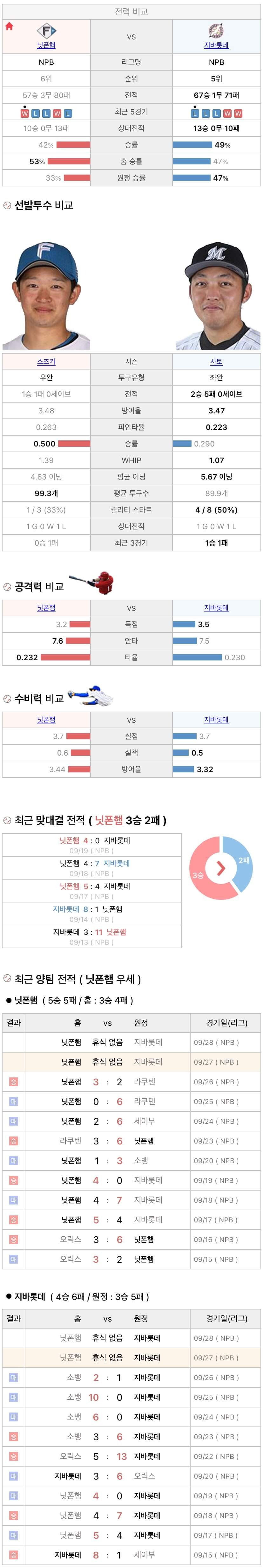 9월27일 NPB 일본프로야구 지바롯데 vs 니혼햄 분석및중계
