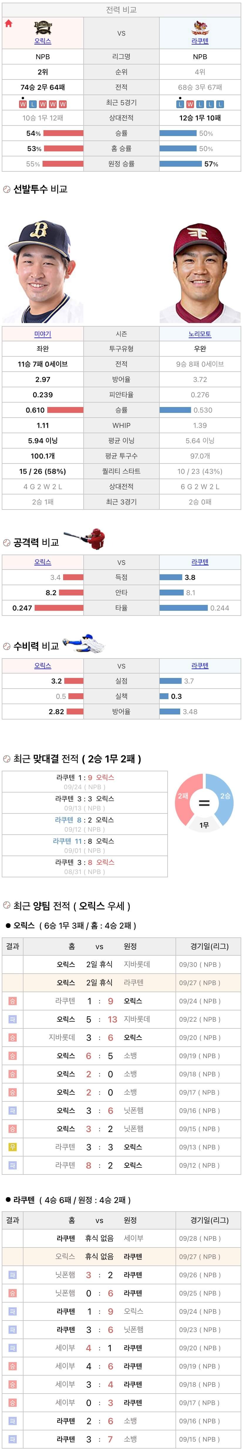 9월27일 NPB 일본프로야구 라쿠텐 vs 오릭스 분석및중계