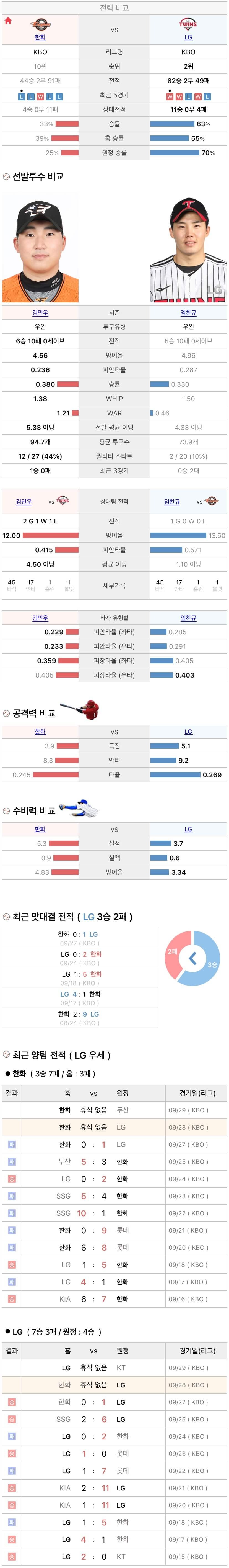 9월28일 KBO 프로야구 LG vs 한화 분석