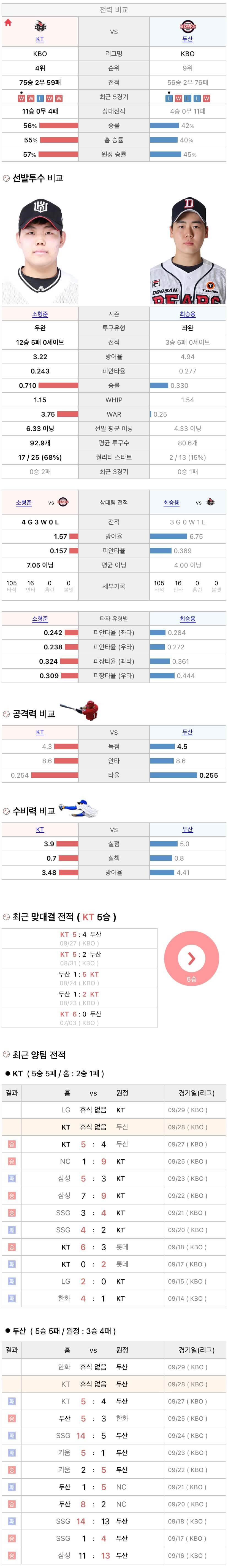 9월28일 KBO 프로야구 두산 vs KT 분석