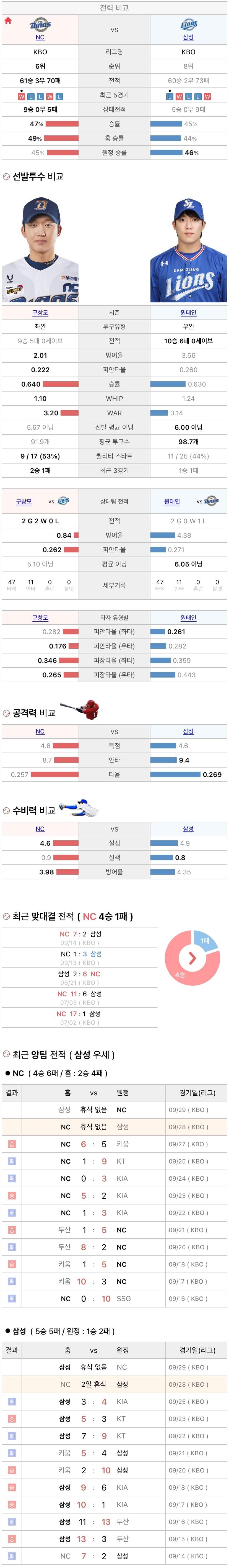9월28일 KBO 프로야구 삼성 vs NC 분석