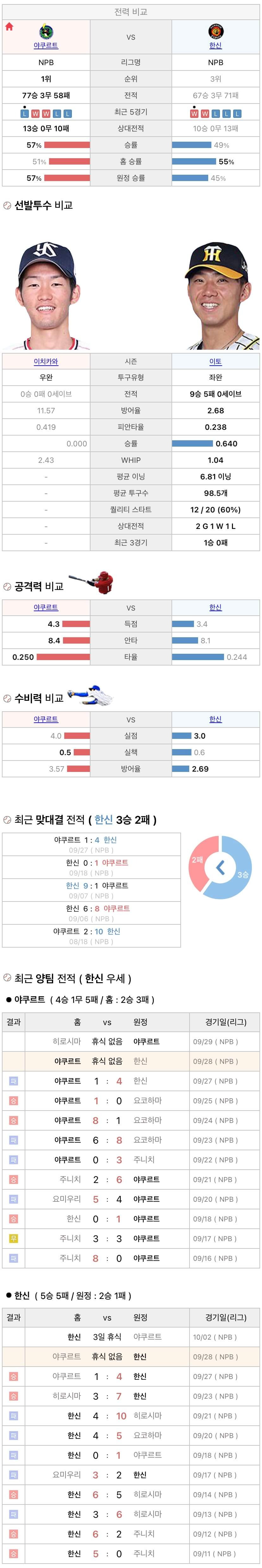 9월28일 NPB 일본프로야구 한신 vs 야쿠르트 분석및중계