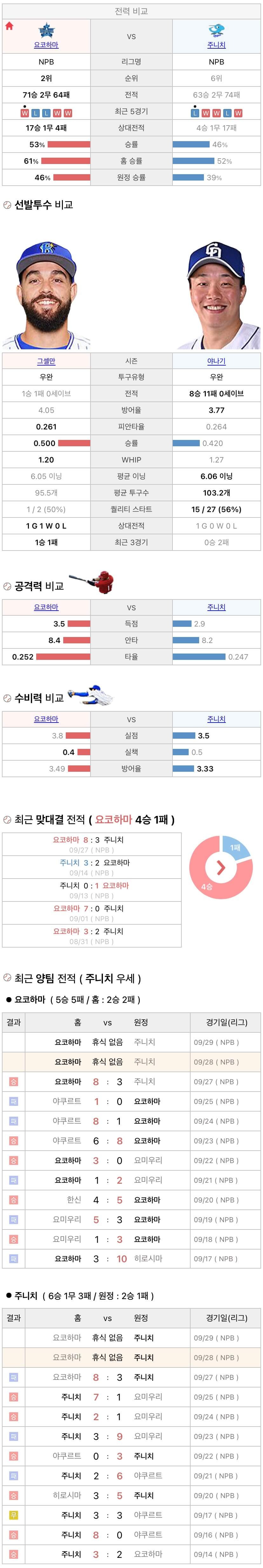 9월28일 NPB 일본프로야구 주니치 vs 요코하마 분석및중계