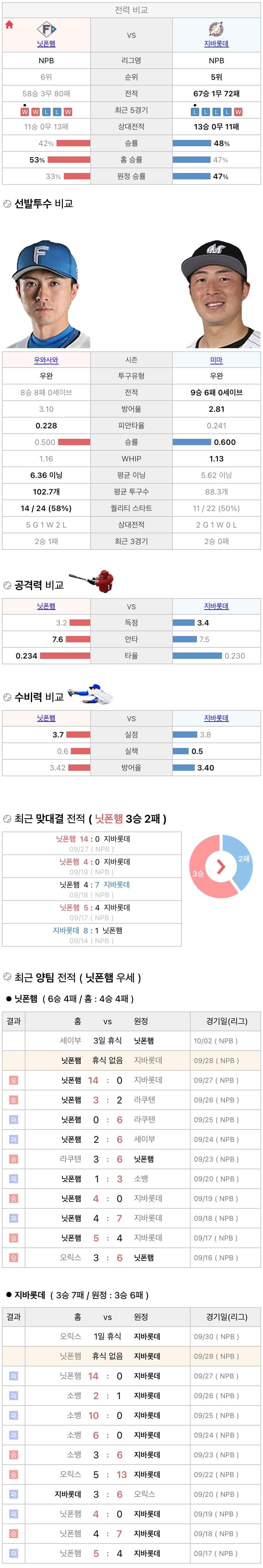 9월28일 NPB 일본프로야구 지바롯데 vs 니혼햄 분석및중계