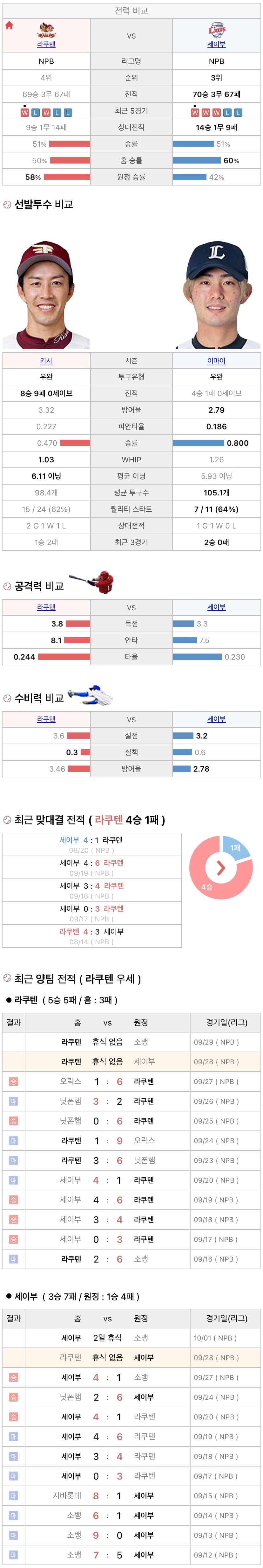9월28일 NPB 일본프로야구 세이부 vs 라쿠텐 분석및중계