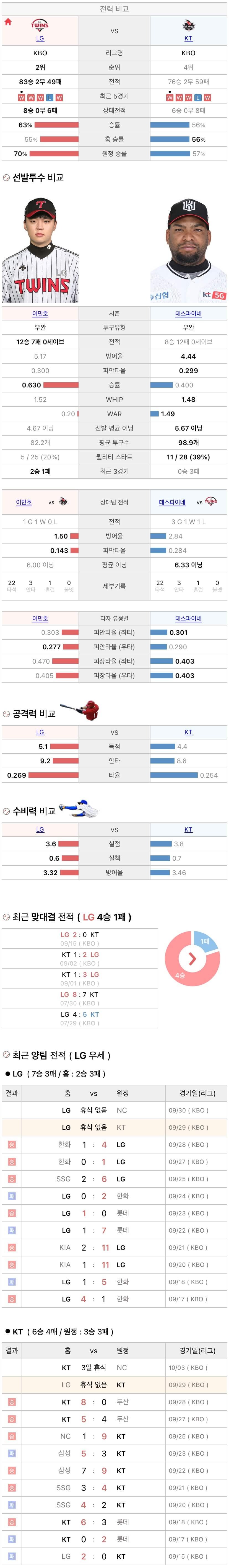 9월29일 KBO 프로야구 KT vs LG 분석