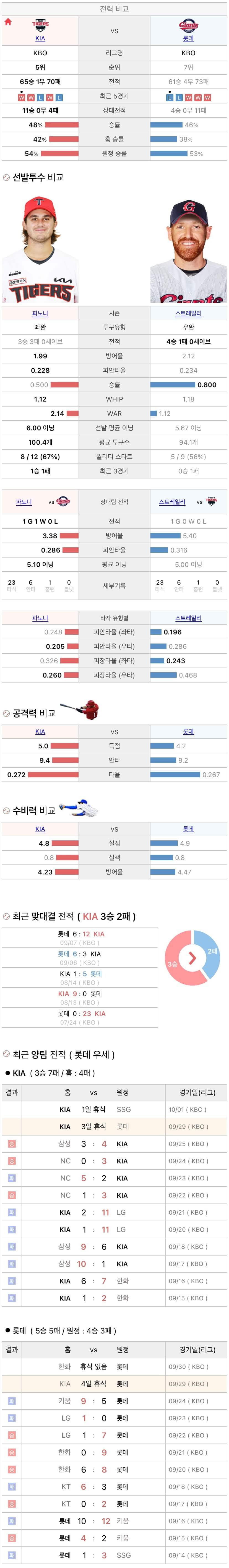 9월29일 KBO 프로야구 롯데 vs 기아 분석