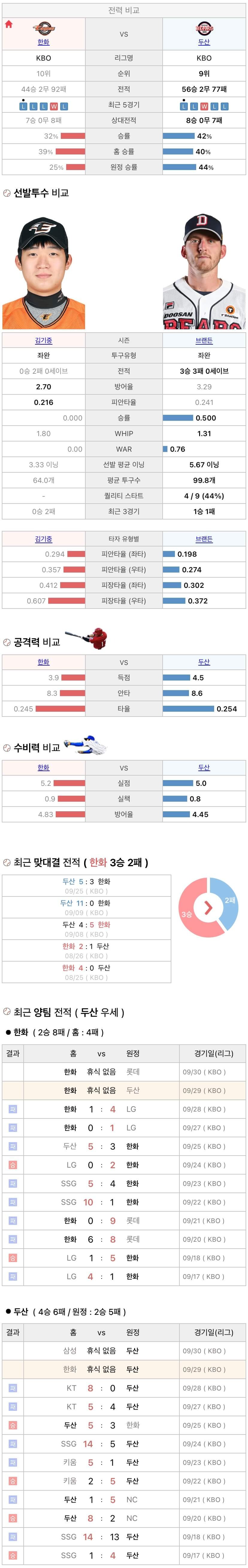9월29일 KBO 프로야구 두산 vs 한화 분석