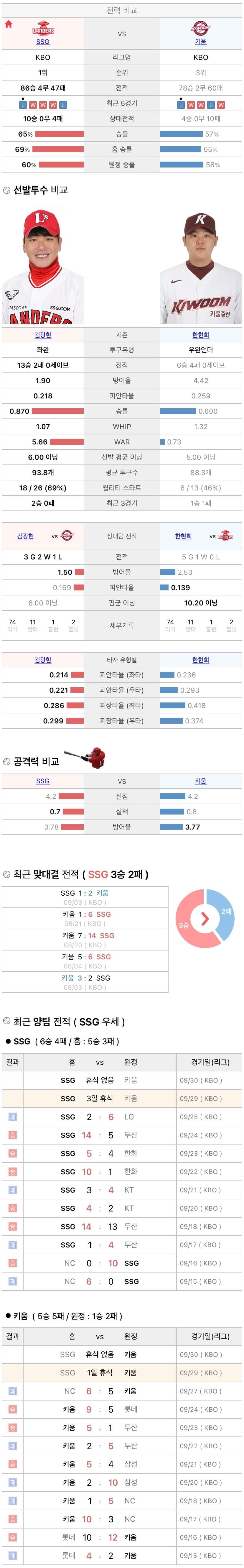 9월29일 KBO 프로야구 키움 vs SSG 분석