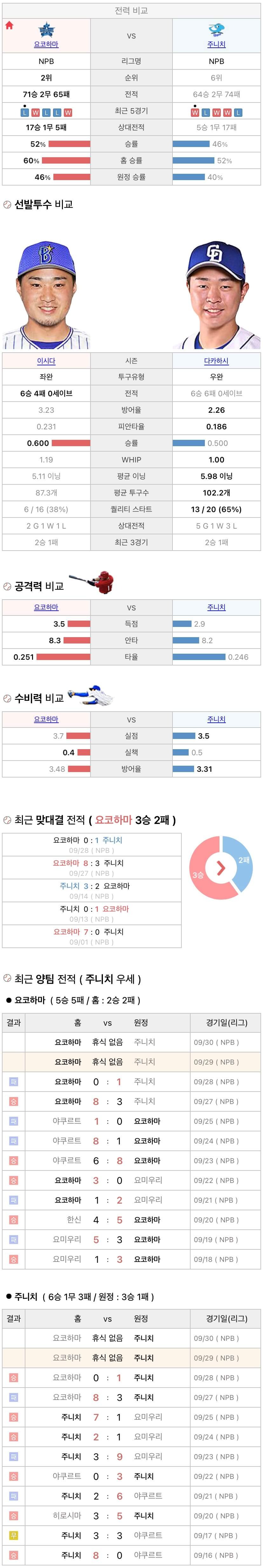 9월29일 NPB 일본프로야구 주니치 vs 요코하마 분석및중계