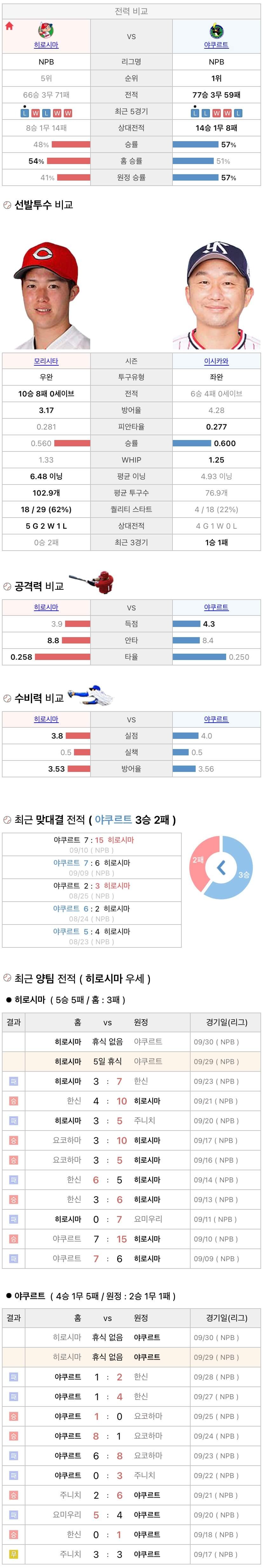 9월29일 NPB 일본프로야구 야쿠르트 vs 히로시마 분석및중계
