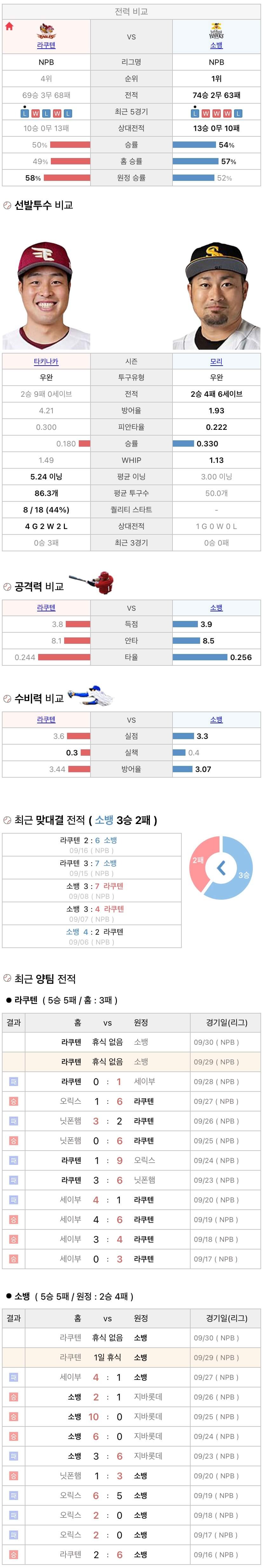 9월29일 NPB 일본프로야구 소프트뱅크 vs 라쿠텐 분석및중계