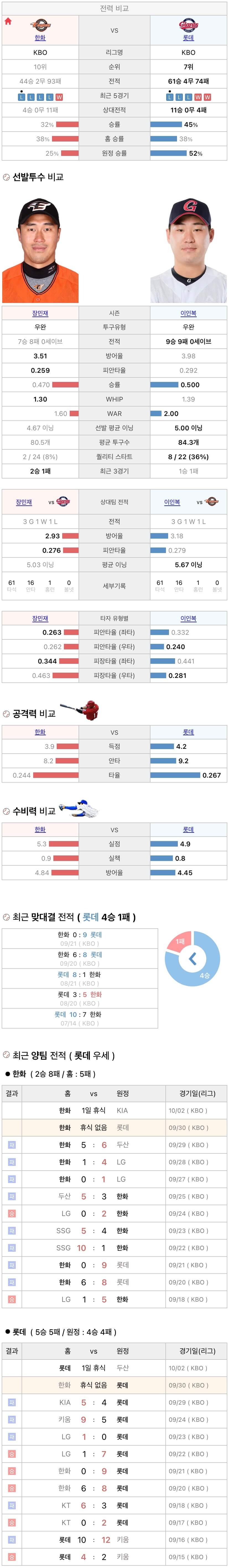 9월30일 KBO 프로야구 롯데 vs 한화 분석