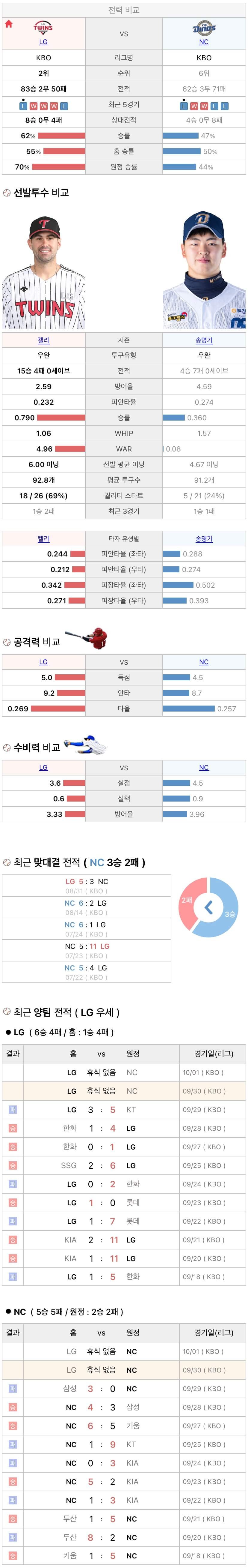 9월30일 KBO 프로야구 NC vs LG 분석