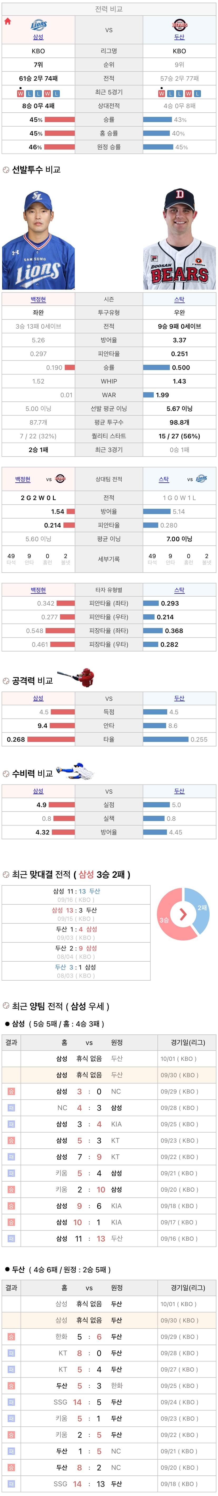 9월30일 KBO 프로야구 두산 vs 삼성 분석