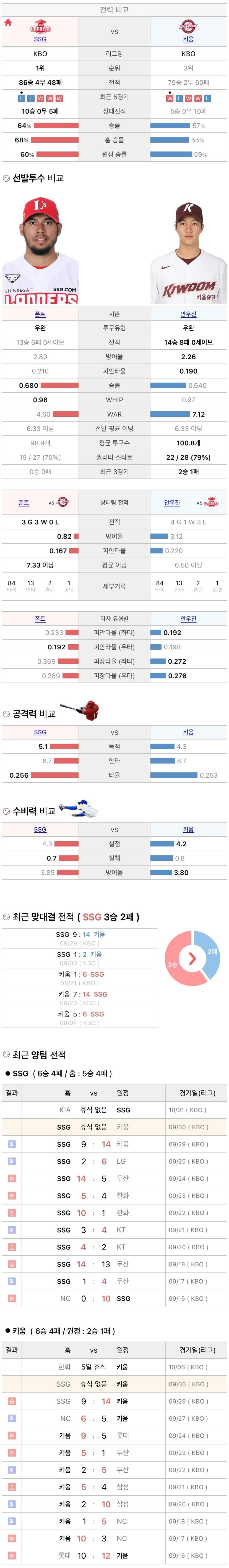 9월30일 KBO 프로야구 키움 vs SSG 분석