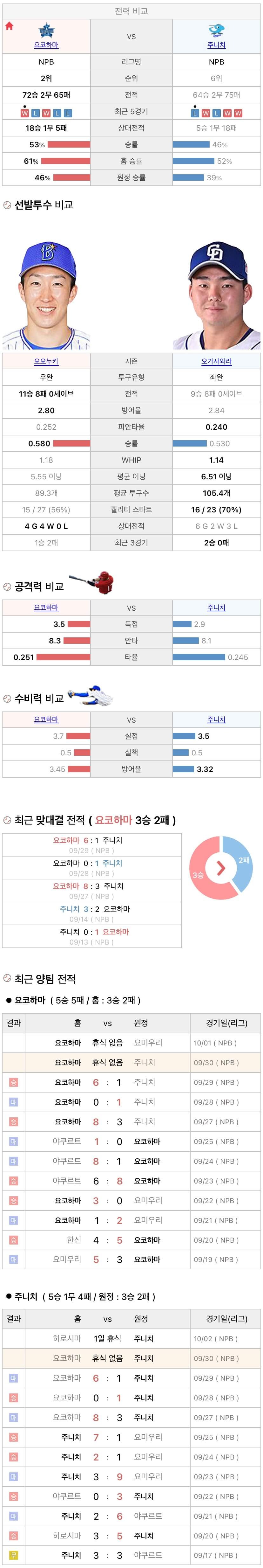 9월30일 NPB 일본프로야구 주니치 vs 요코하마 분석및중계