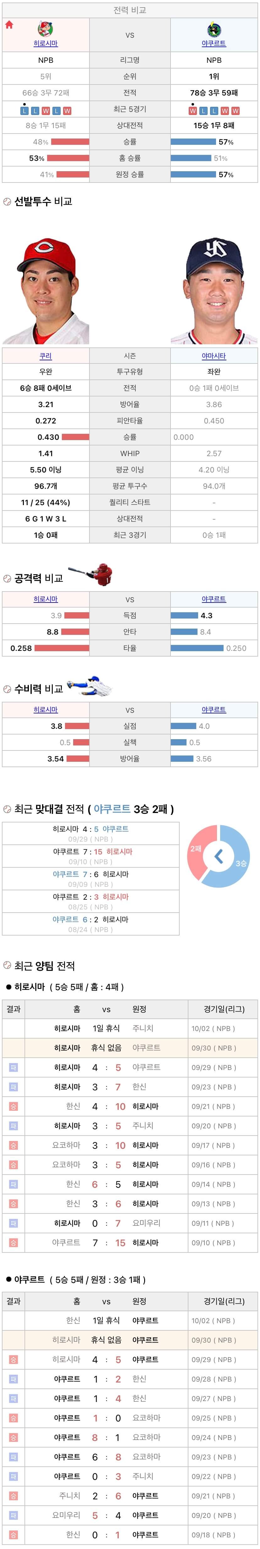 9월30일 NPB 일본프로야구 야쿠르트 vs 히로시마 분석및중계