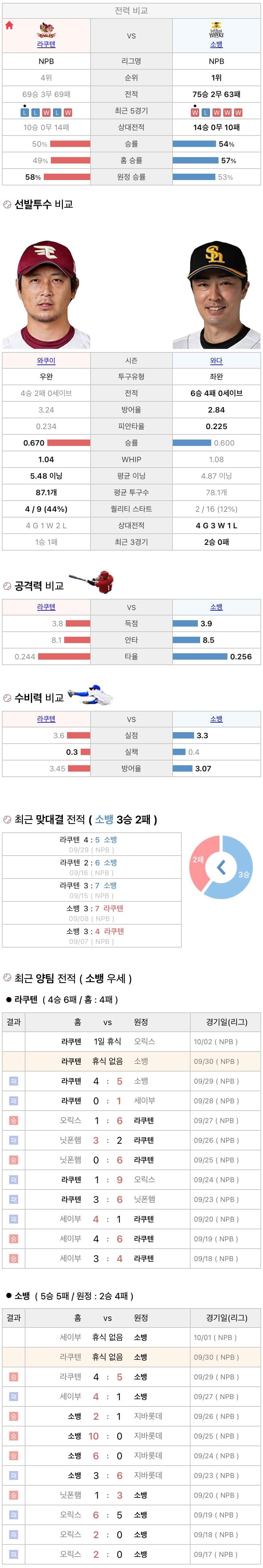 9월30일 NPB 일본프로야구 소프트뱅크 vs 라쿠텐 분석및중계
