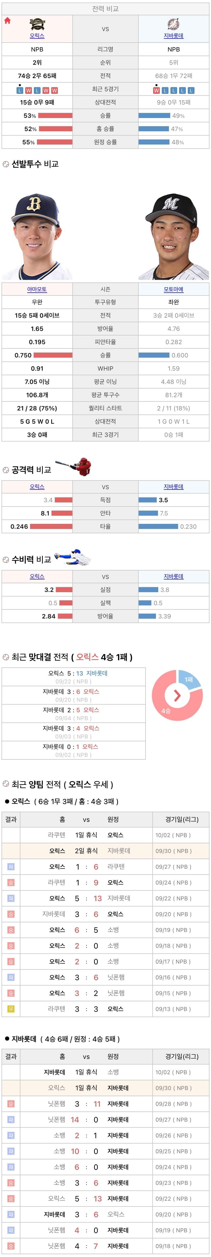 9월30일 NPB 일본프로야구 지바롯데 vs 오릭스 분석및중계