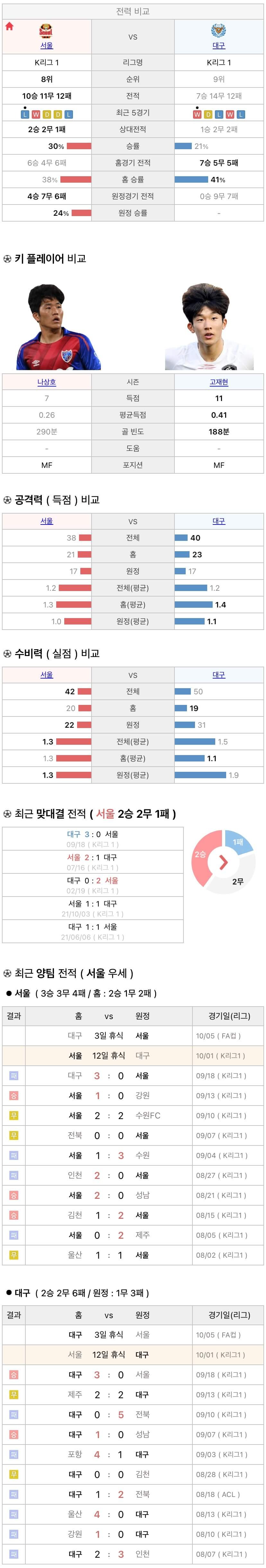 10월1일 K리그 프로축구 FC서울 vs 대구FC 분석