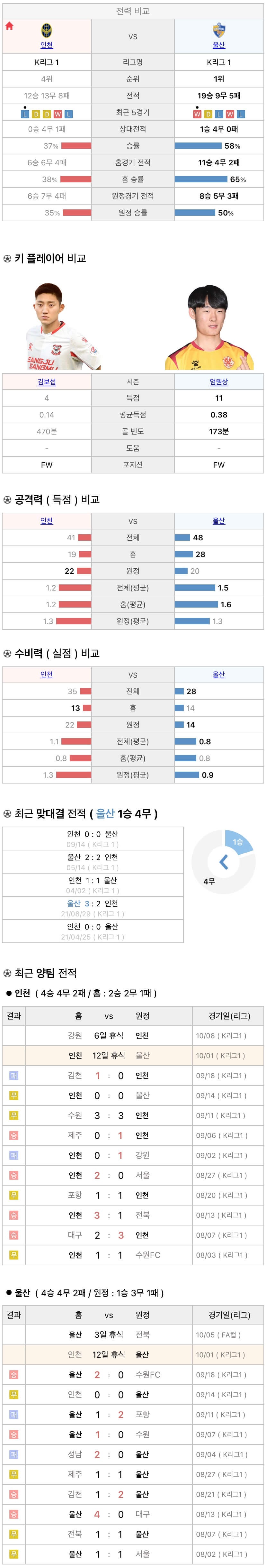 10월1일 K리그 프로축구 인천UTD vs 울산현대 분석