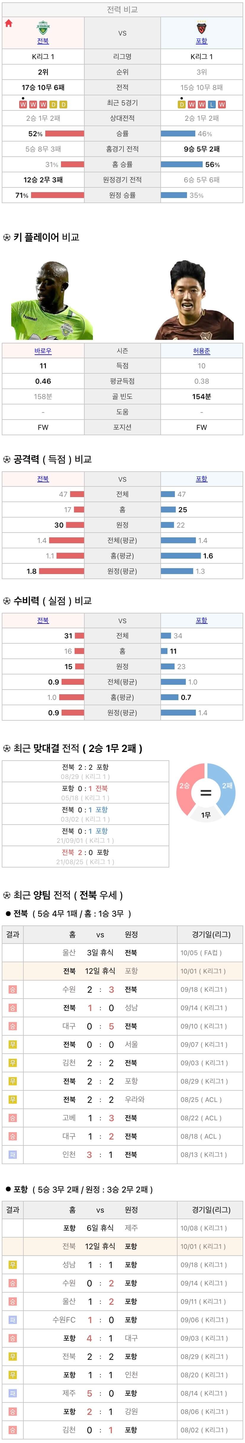 10월1일 K리그 프로축구 전북현대 vs 포항스틸러스 분석