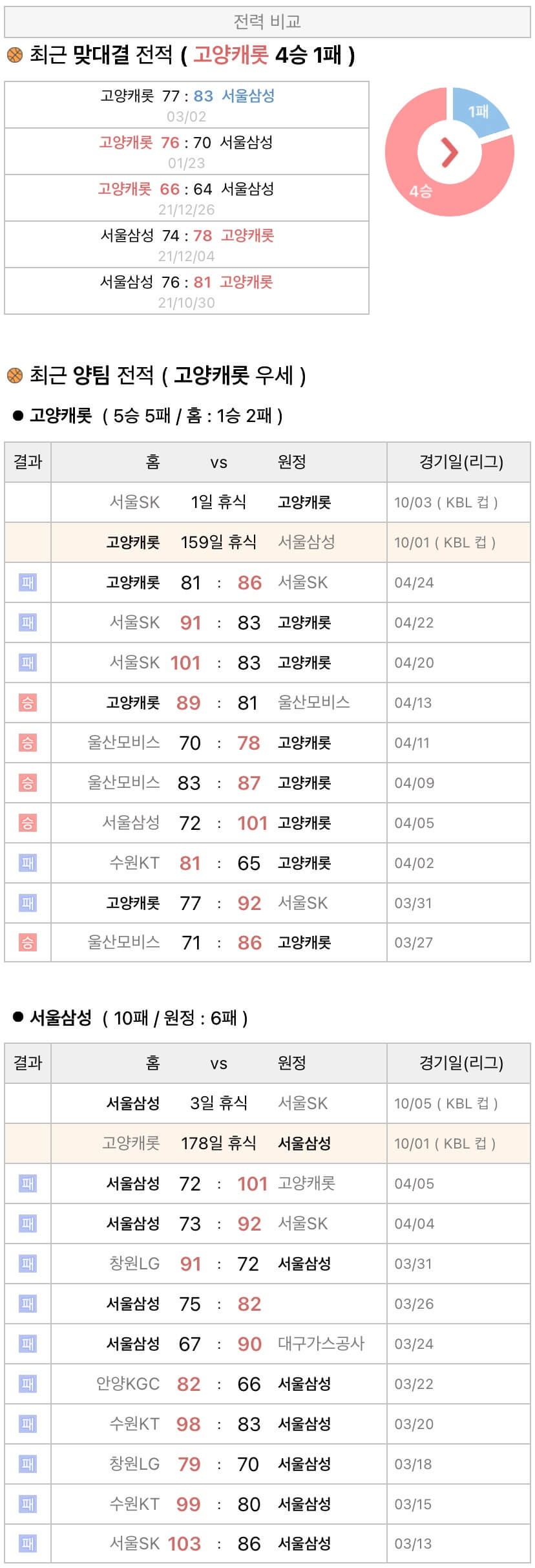 10월1일 KBL컵 프로농구 고양캐롯 vs 서울삼성 분석
