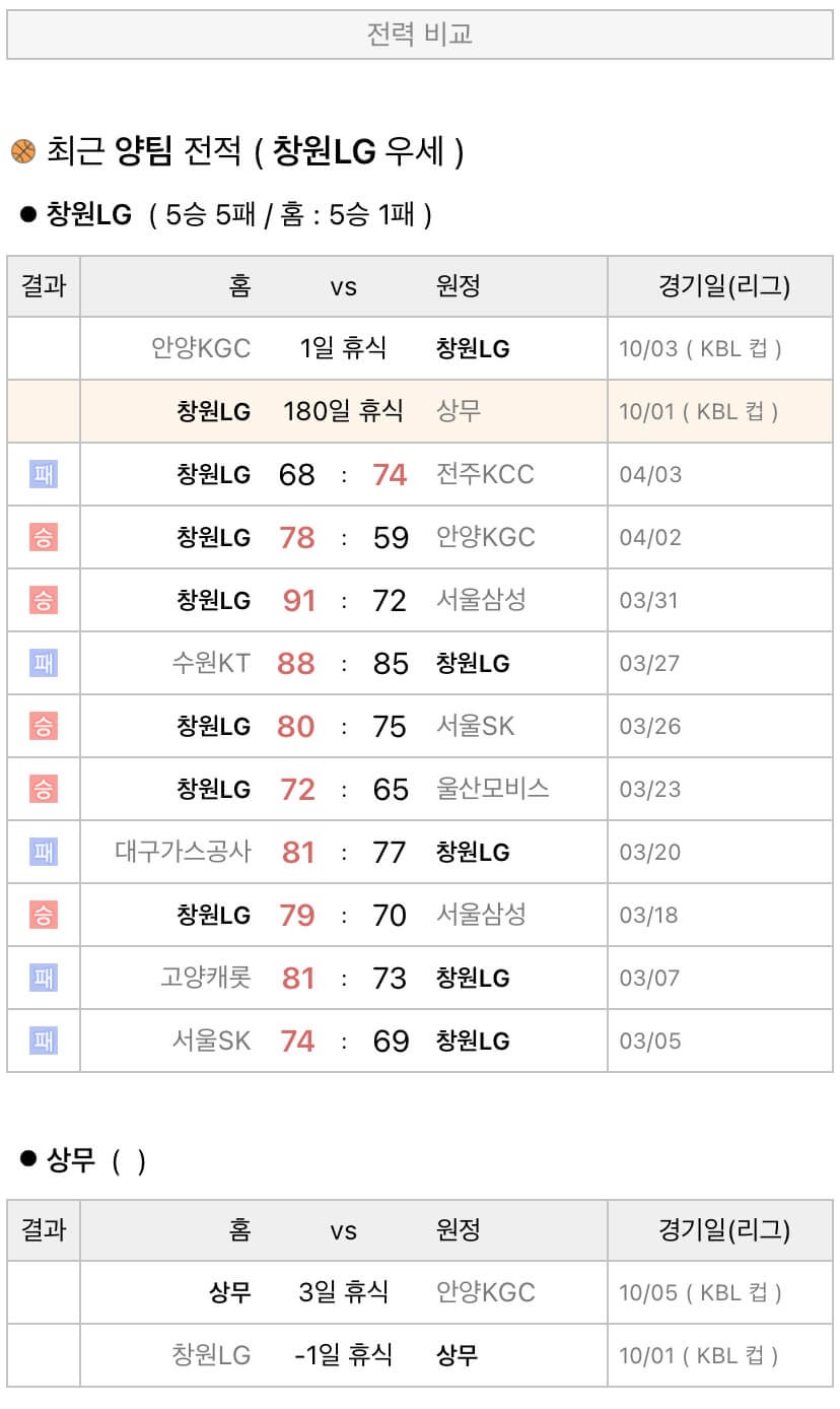 10월1일 KBL 프로농구 창원LG vs 상무 분석