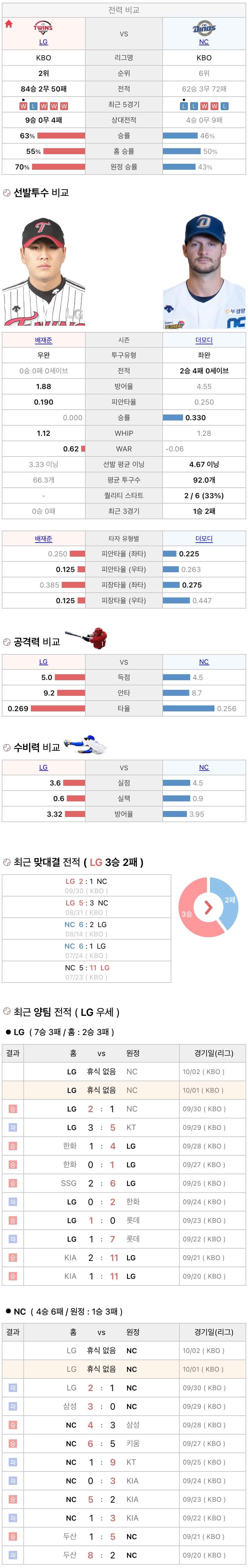 10월1일 KBO 프로야구 NC vs LG 분석