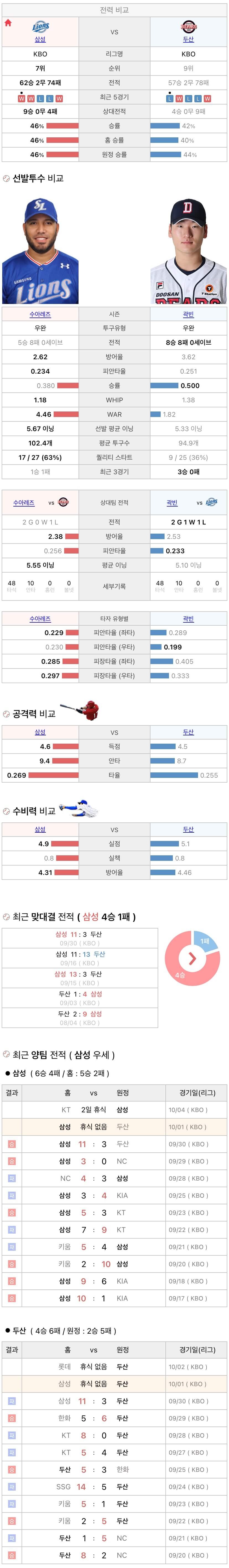 10월1일 KBO 프로야구 두산 vs 삼성 분석