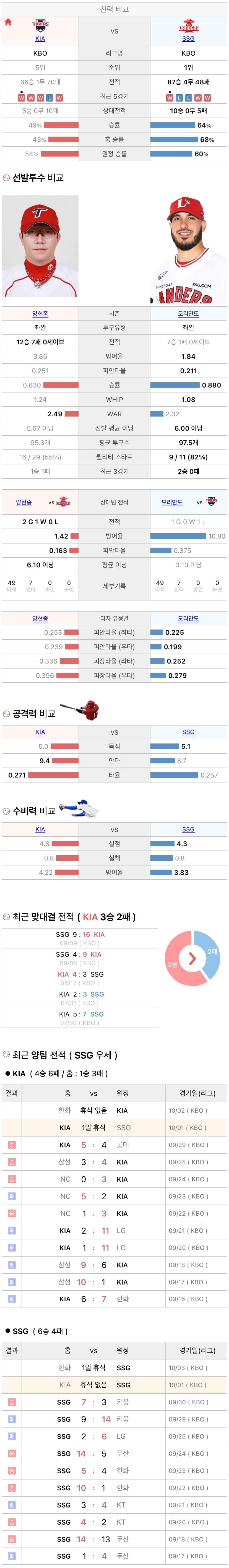 10월1일 KBO 프로야구 SSG vs 기아 분석