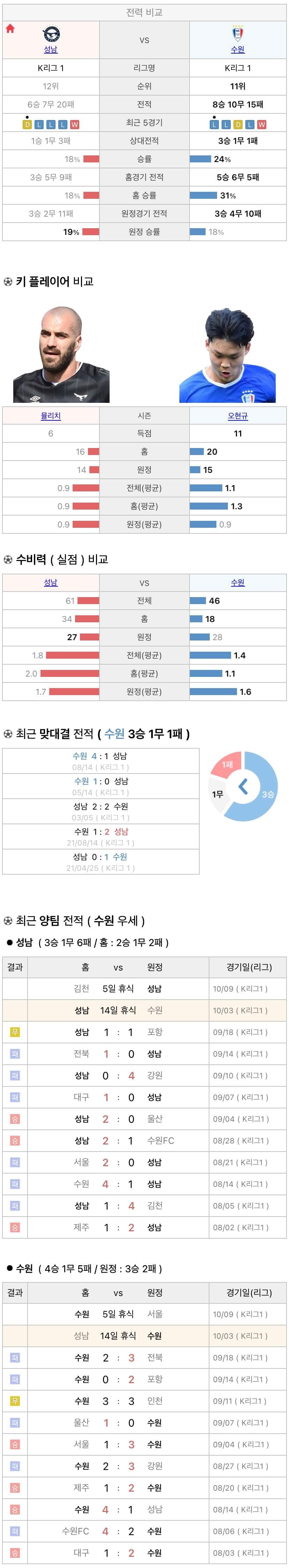 10월3일 K리그 프로축구 성남FC vs 수원삼성 분석