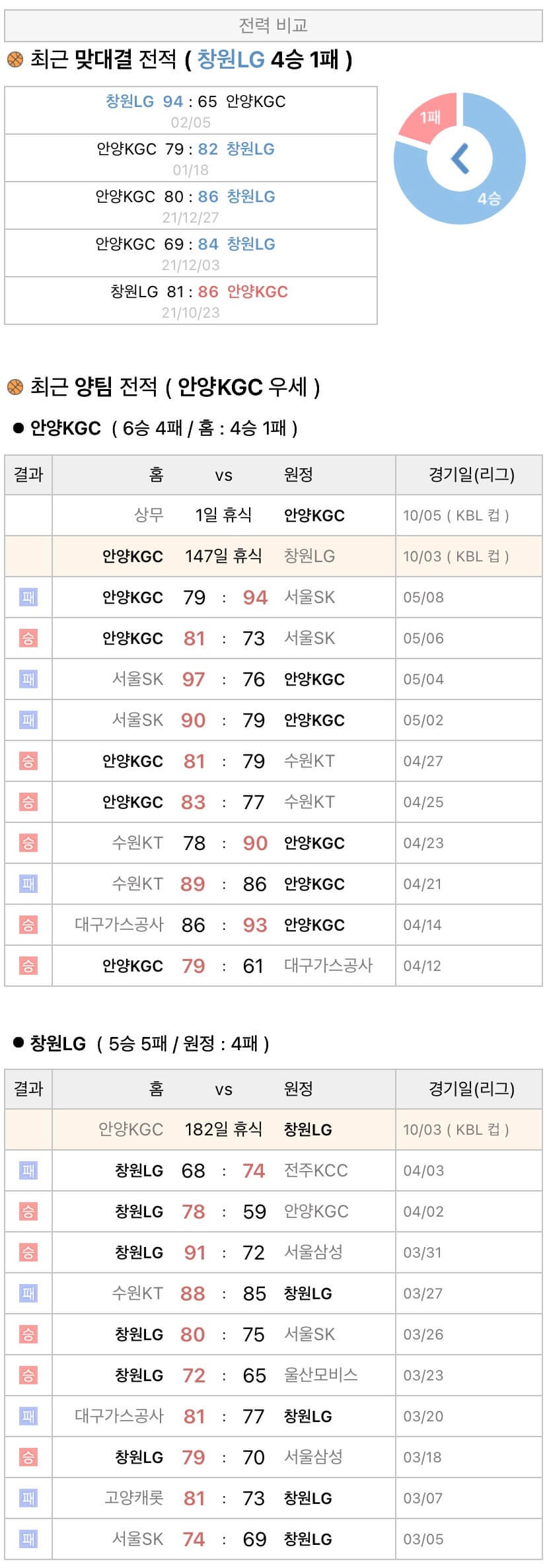 10월3일 KBL 프로농구 안양KGC vs 창원LG 분석