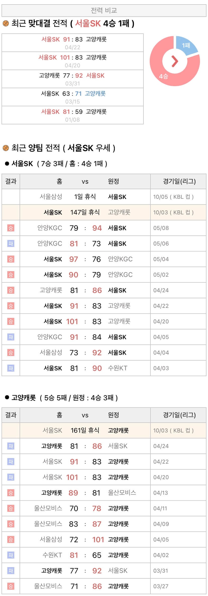 10월3일 KBL컵 프로농구 서울SK vs 고양캐롯분석