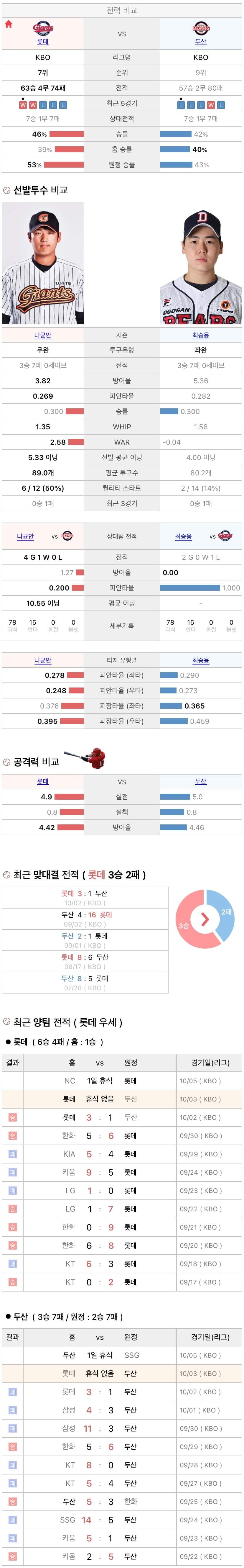 10월3일 KBO 프로야구 두산 vs 롯데 분석