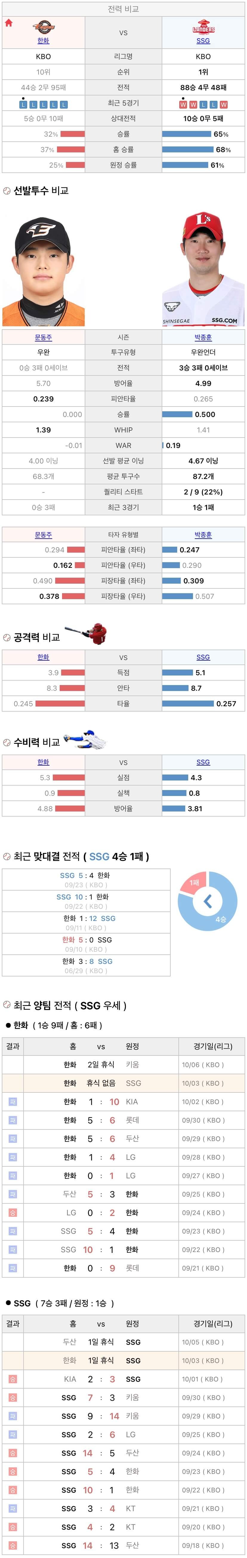 10월3일 KBO 프로야구 SSG vs 한화 분석