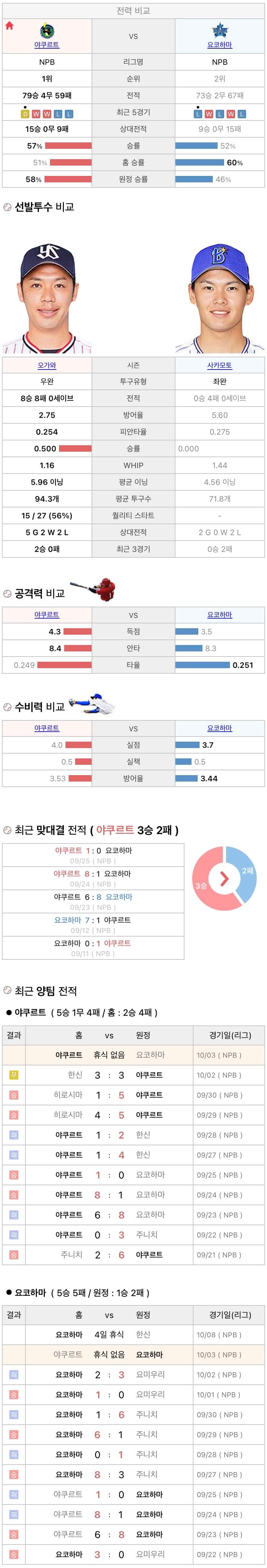 10월3일 NPB 일본프로야구 요코하마 vs 야쿠르트 분석및중계