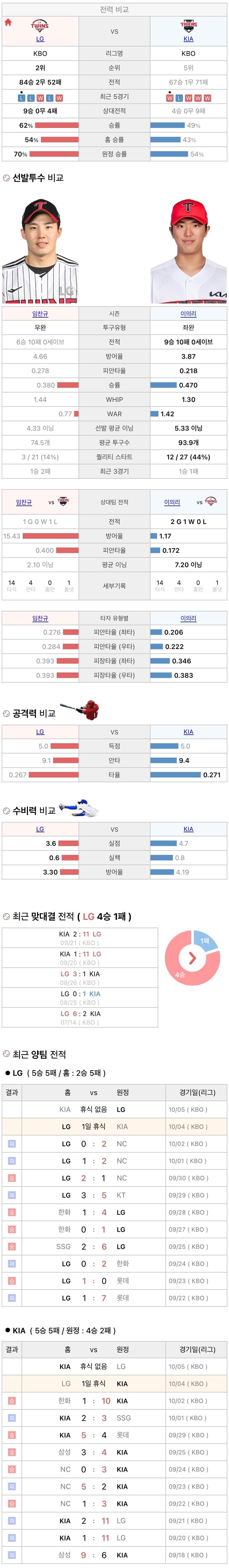 10월4일 KBO 프로야구 기아 vs  LG 분석