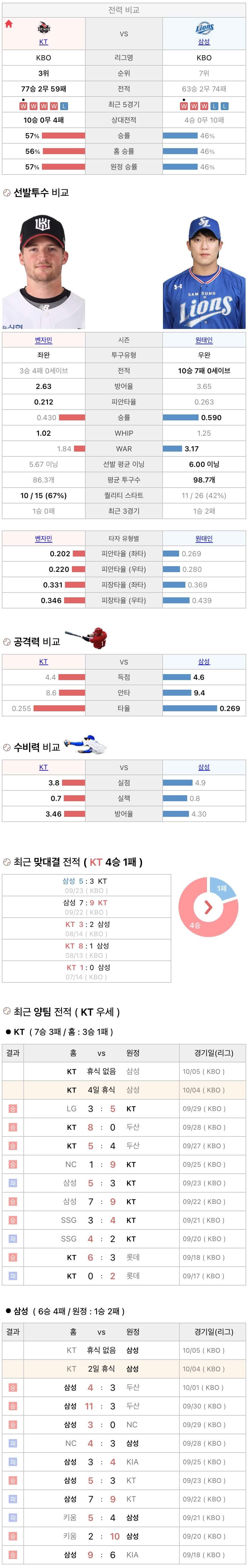 10월4일 KBO 프로야구 삼성 vs KT 분석