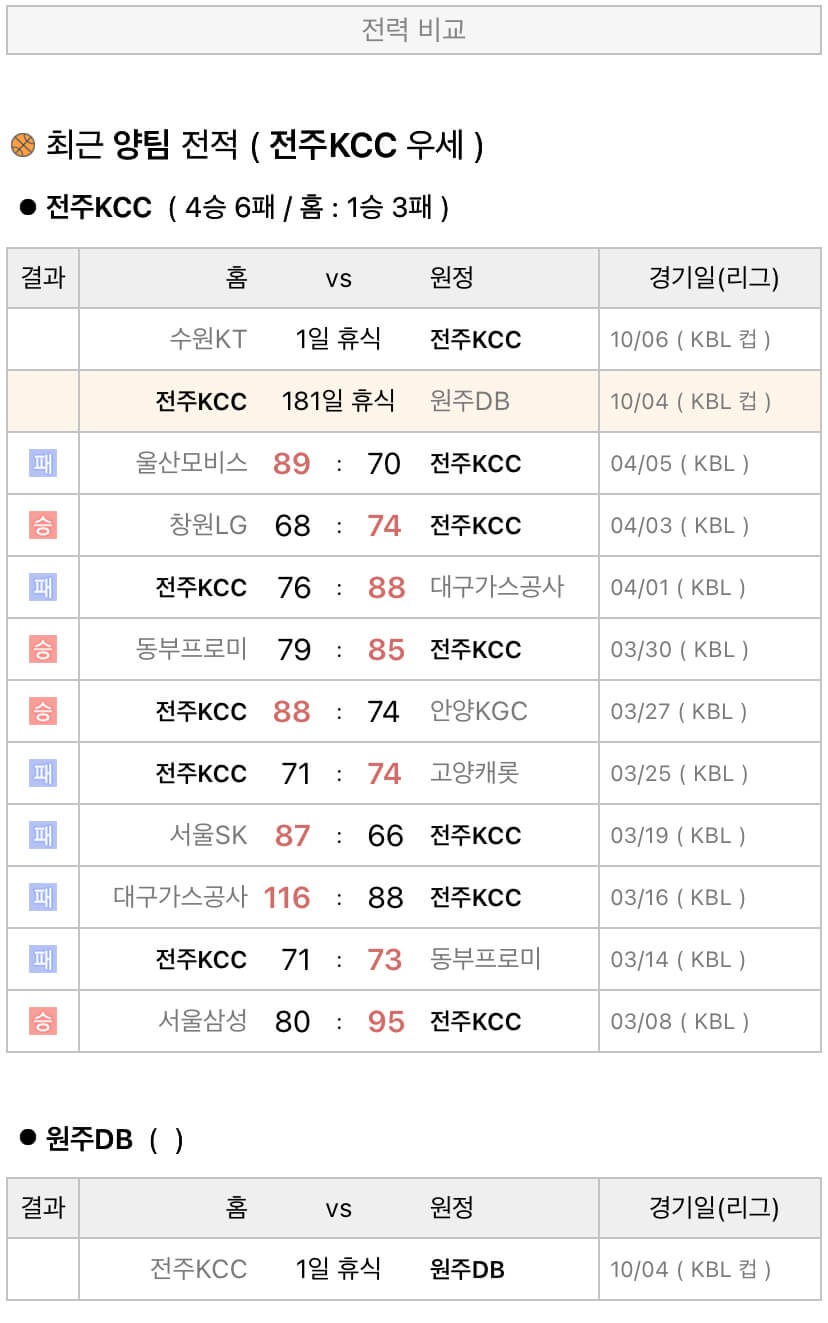 10월4일 KBL컵 프로농구 전주KCC vs 원주DB 분석