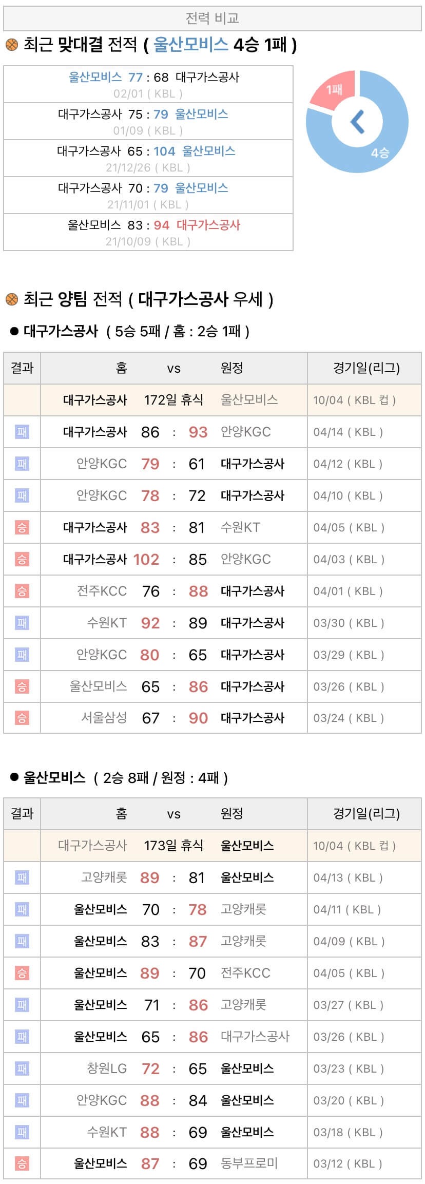 10월4일 KBL컵 프로농구 대구가스공사 vs 울산모비스 분석