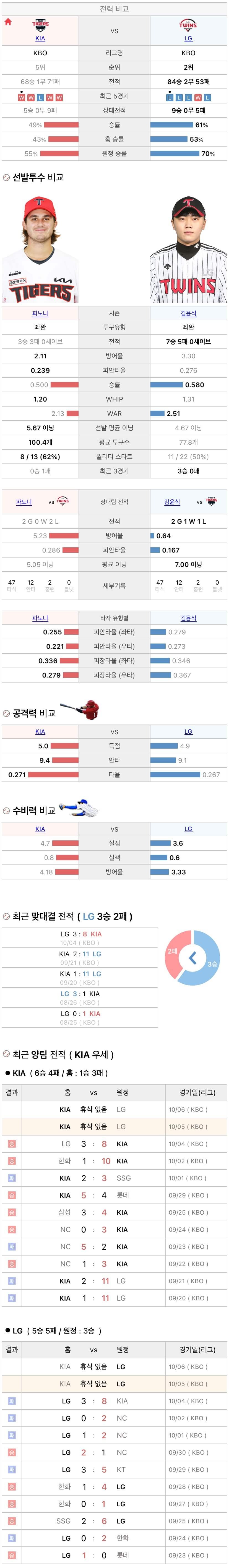 10월5일 KBO 프로야구 LG vs 기아 분석