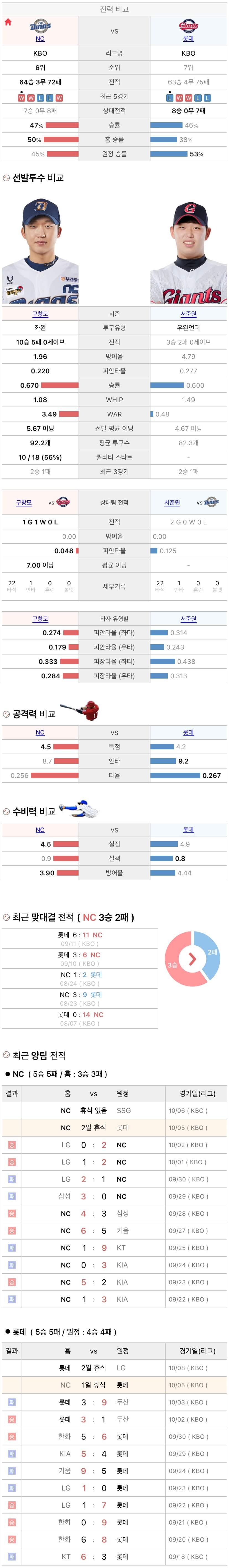 10월5일 KBO 프로야구 롯데 vs NC 분석