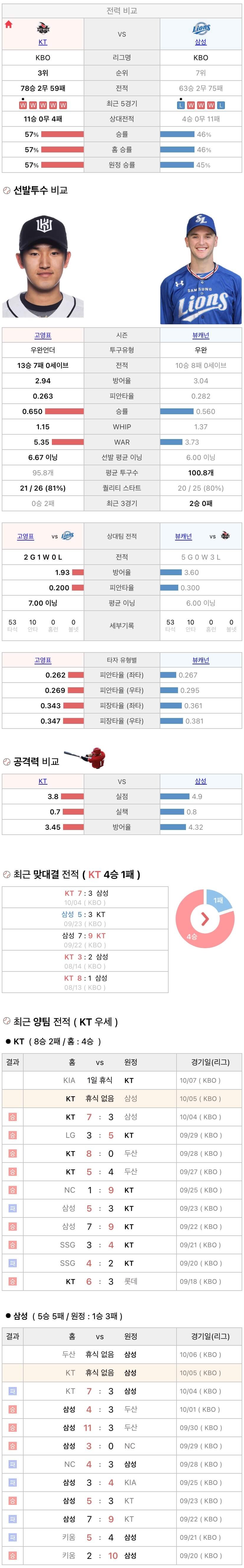 10월5일 KBO 프로야구 삼성 vs KT 분석