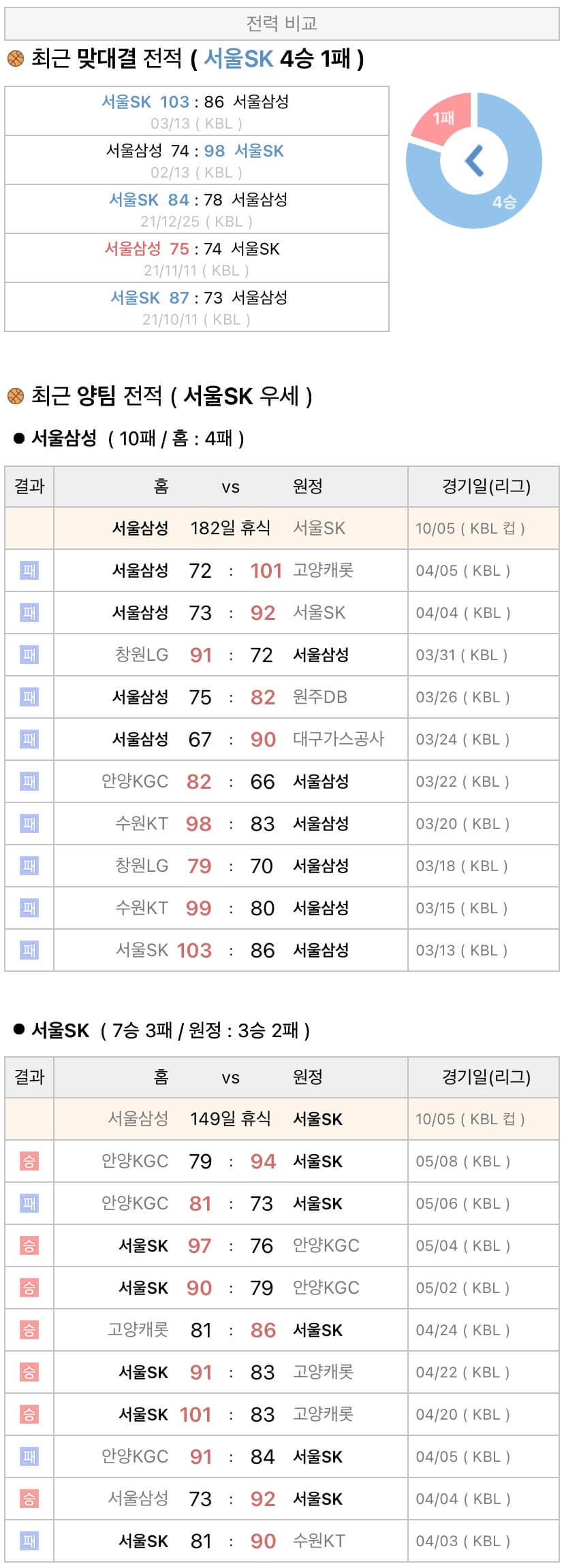 10월5일 KBL 프로농구 서울삼성 vs 서울SK 분석