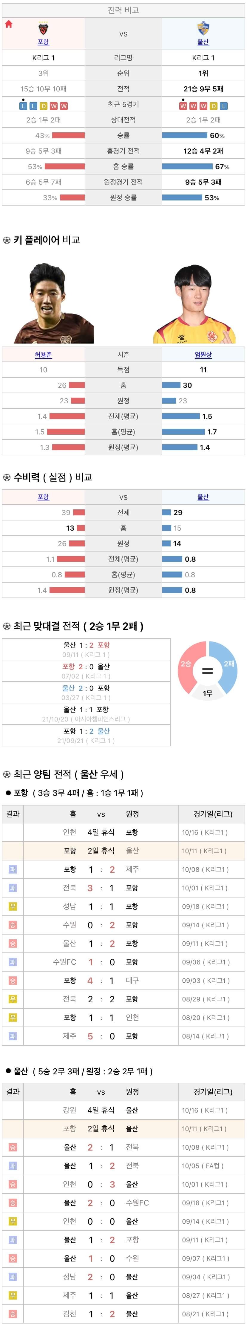 10월11일 K리그 프로축구 포항스틸러스 vs 울산현대 분석